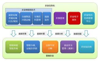 工控自動化與物聯網在智慧農業中的綜合應用方案