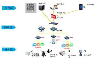 物聯網、云計算、大數據與人工智能的區(qū)分與關系及其在物聯網應用服務中的應用